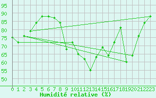 Courbe de l'humidit relative pour Xert / Chert (Esp)
