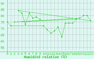 Courbe de l'humidit relative pour Hoernli