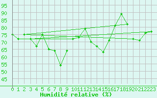 Courbe de l'humidit relative pour Kaskinen Salgrund