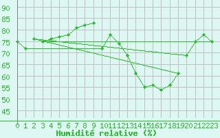 Courbe de l'humidit relative pour Lons-le-Saunier (39)