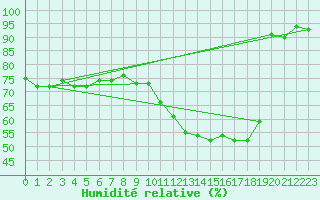 Courbe de l'humidit relative pour Roanne (42)