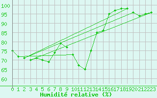 Courbe de l'humidit relative pour Lons-le-Saunier (39)