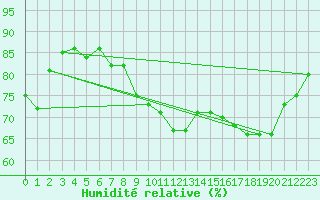 Courbe de l'humidit relative pour Sallanches (74)