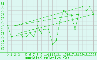 Courbe de l'humidit relative pour Pasvik