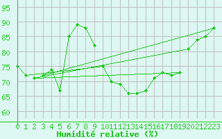 Courbe de l'humidit relative pour Ile du Levant (83)