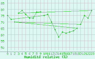 Courbe de l'humidit relative pour La Coruna