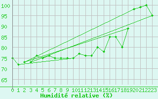 Courbe de l'humidit relative pour Stoetten