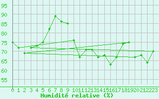 Courbe de l'humidit relative pour La Rochelle - Le Bout Blanc (17)