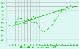 Courbe de l'humidit relative pour Boulc (26)