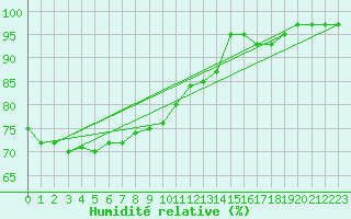 Courbe de l'humidit relative pour Greifswald