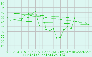 Courbe de l'humidit relative pour Vestmannaeyjabr