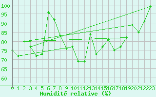Courbe de l'humidit relative pour Grchen