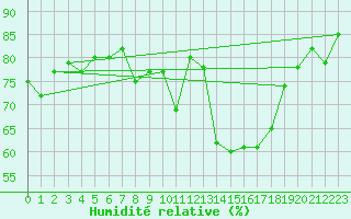 Courbe de l'humidit relative pour La Coruna