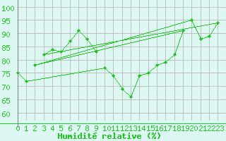 Courbe de l'humidit relative pour Boulogne (62)