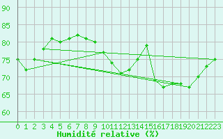 Courbe de l'humidit relative pour Mirepoix (09)