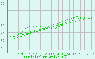 Courbe de l'humidit relative pour Cap de la Hague (50)