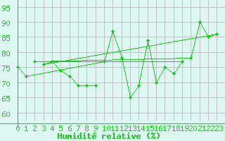 Courbe de l'humidit relative pour Leck