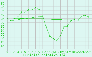 Courbe de l'humidit relative pour Saint-Auban (04)