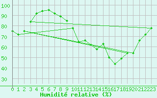 Courbe de l'humidit relative pour Bruxelles (Be)