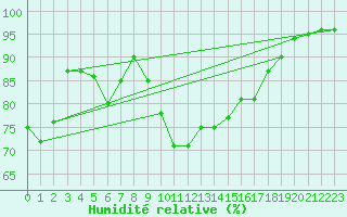 Courbe de l'humidit relative pour Gijon