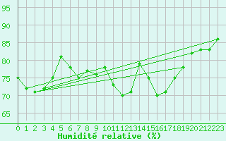 Courbe de l'humidit relative pour Gravesend-Broadness