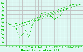 Courbe de l'humidit relative pour Kasprowy Wierch