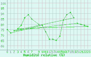Courbe de l'humidit relative pour Gardelegen