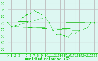 Courbe de l'humidit relative pour Auch (32)