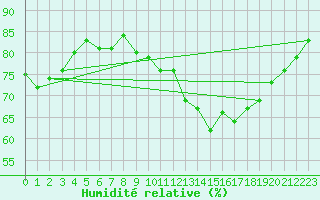 Courbe de l'humidit relative pour Crest (26)