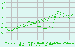 Courbe de l'humidit relative pour Melun (77)