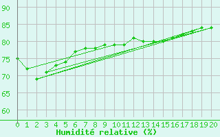 Courbe de l'humidit relative pour Cape Otway