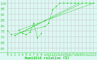 Courbe de l'humidit relative pour Feldberg-Schwarzwald (All)