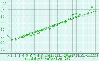 Courbe de l'humidit relative pour Utsjoki Kevo Kevojarvi