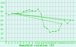 Courbe de l'humidit relative pour Avila - La Colilla (Esp)
