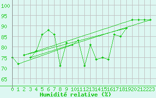 Courbe de l'humidit relative pour Mergentheim, Bad-Neu