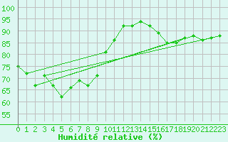 Courbe de l'humidit relative pour Faaroesund-Ar