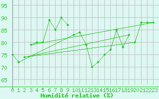 Courbe de l'humidit relative pour Davos (Sw)
