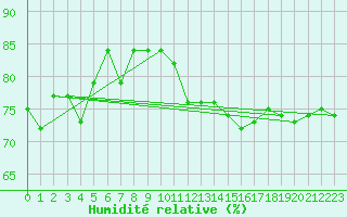Courbe de l'humidit relative pour Mumbles