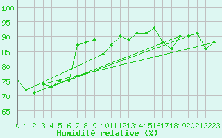 Courbe de l'humidit relative pour Vardo Ap