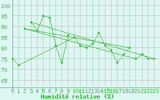 Courbe de l'humidit relative pour Le Touquet (62)