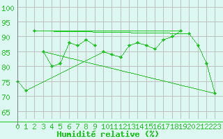 Courbe de l'humidit relative pour Gold Coast Seaway Aws