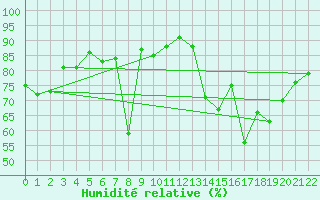 Courbe de l'humidit relative pour Chamrousse - Le Recoin (38)
