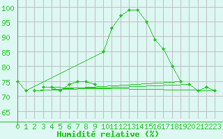 Courbe de l'humidit relative pour Bad Hersfeld