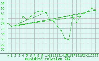 Courbe de l'humidit relative pour Paray-le-Monial - St-Yan (71)