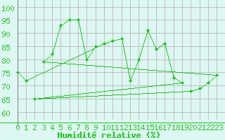 Courbe de l'humidit relative pour Dijon / Longvic (21)