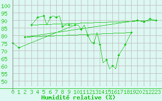 Courbe de l'humidit relative pour Salamanca / Matacan