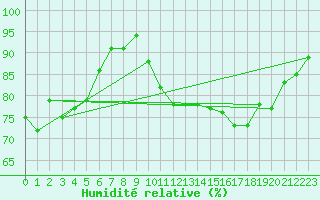 Courbe de l'humidit relative pour Brive-Souillac (19)