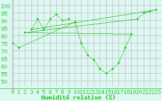 Courbe de l'humidit relative pour Guret Saint-Laurent (23)