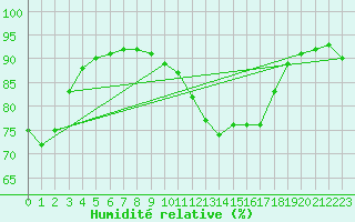 Courbe de l'humidit relative pour Challes-les-Eaux (73)