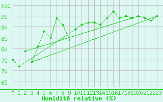 Courbe de l'humidit relative pour Weihenstephan